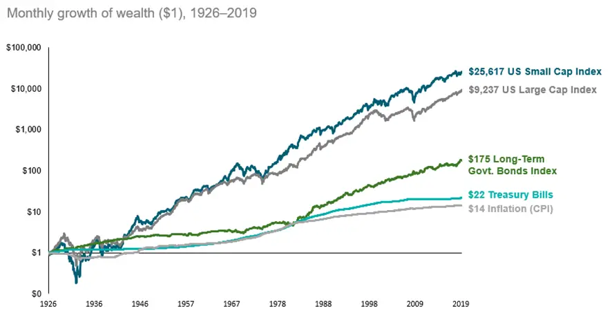 Comparativo de diferentes indices de bolsa de valores