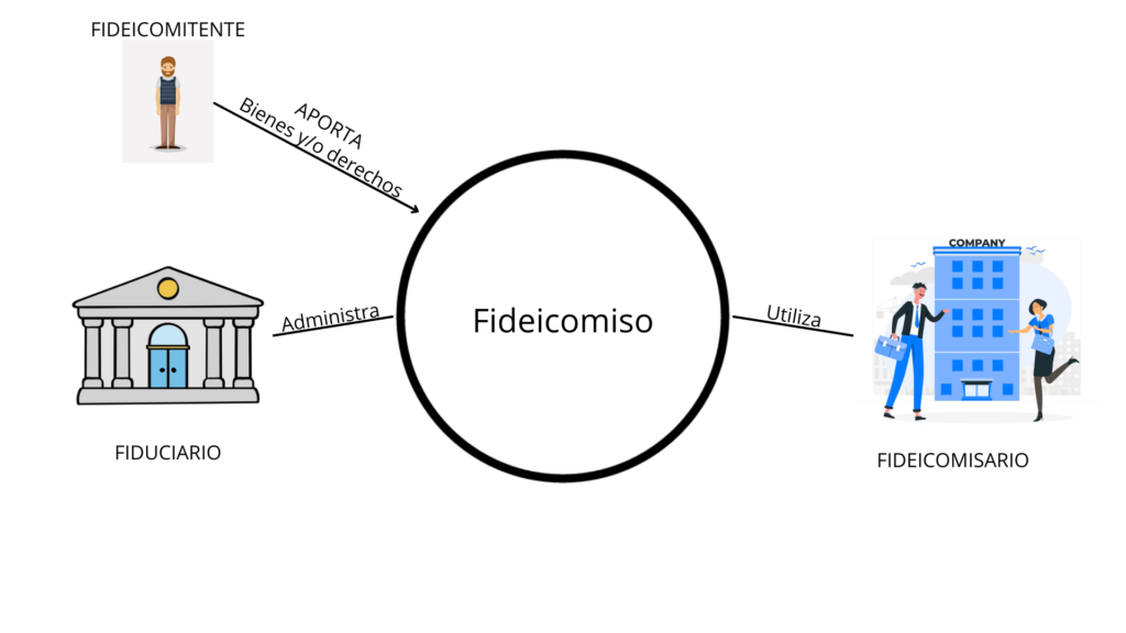 grafico explicativo sobre fideicomisos