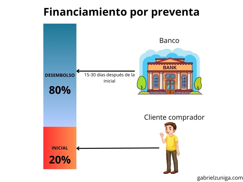 Fuentes de financiamiento por preventa